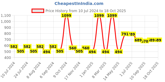 myntra.com ZEFFIT Men Cotton Joggers zeffit Price History Graph from 10 Jul 2024 to 17 Oct 2025