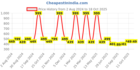 myntra.com ZEFFIT Men Cotton Track Pants zeffit Price History Graph from 2 Aug 2024 to 18 Oct 2025