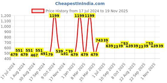 myntra.com ZEFFIT Men Cotton Track Pants zeffit Price History Graph from 17 Jul 2024 to 19 Nov 2025