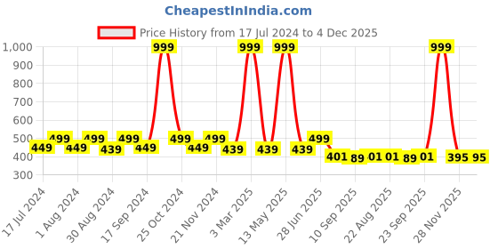 myntra.com ZEFFIT Men Cotton Track Pants zeffit Price History Graph from 17 Jul 2024 to 4 Dec 2025