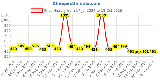 myntra.com ZEFFIT Men Cotton Track Pants zeffit Price History Graph from 17 Jul 2024 to 18 Oct 2025