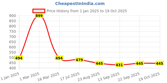 myntra.com ZEFFIT Men Cotton Warm Regular Fit Thermal Bottom zeffit Price History Graph from 1 Jan 2025 to 19 Oct 2025