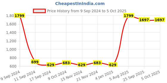 myntra.com ZEFFIT Men Floral Printed Pack of 2 Running Shorts zeffit Price History Graph from 9 Sep 2024 to 4 Oct 2025
