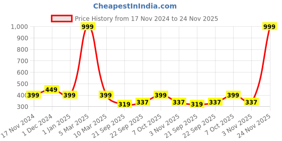 myntra.com ZEFFIT Men full sleeve woolen Turtle Neck Sweater zeffit Price History Graph from 17 Nov 2024 to 24 Nov 2025