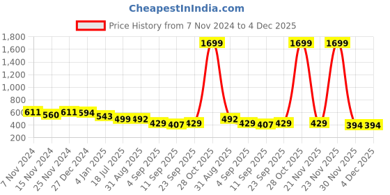 myntra.com ZEFFIT Men Graphic Printed Round Neck Regular Fit Sweatshirt zeffit Price History Graph from 7 Nov 2024 to 3 Dec 2025