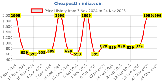 myntra.com ZEFFIT Men Hooded Sweatshirt zeffit Price History Graph from 7 Nov 2024 to 24 Nov 2025
