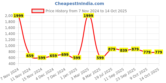 myntra.com ZEFFIT Men Hooded Sweatshirt zeffit Price History Graph from 7 Nov 2024 to 14 Oct 2025