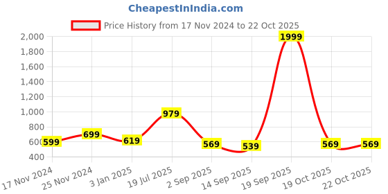 myntra.com ZEFFIT Men Hoodie Anti Odour Sweatshirt zeffit Price History Graph from 17 Nov 2024 to 22 Oct 2025