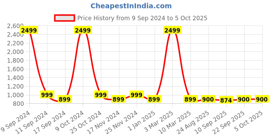 myntra.com ZEFFIT Men Lightweight Running Puffer Jacket zeffit Price History Graph from 9 Sep 2024 to 5 Oct 2025