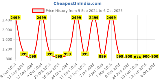 myntra.com ZEFFIT Men Lightweight Running Puffer Jacket zeffit Price History Graph from 9 Sep 2024 to 5 Oct 2025