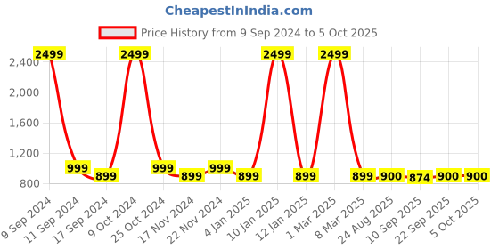 myntra.com ZEFFIT Men Lightweight Running Puffer Jacket zeffit Price History Graph from 9 Sep 2024 to 4 Oct 2025
