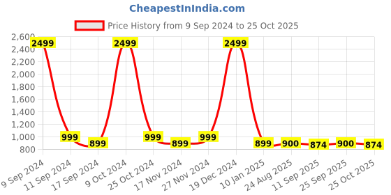 myntra.com ZEFFIT Men Lightweight Running Puffer Jacket zeffit Price History Graph from 9 Sep 2024 to 25 Oct 2025