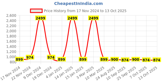 myntra.com ZEFFIT Men Lightweight Running Puffer Jacket zeffit Price History Graph from 17 Nov 2024 to 12 Oct 2025