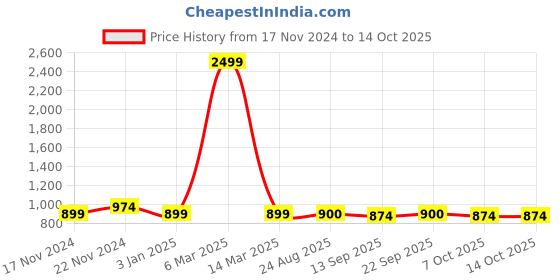 myntra.com ZEFFIT Men Lightweight Running Puffer Jacket zeffit Price History Graph from 17 Nov 2024 to 13 Oct 2025