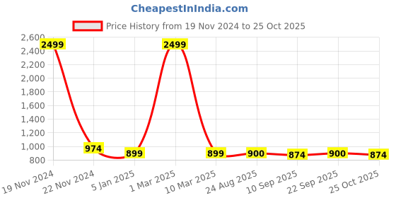 myntra.com ZEFFIT Men Lightweight Running Puffer Jacket zeffit Price History Graph from 19 Nov 2024 to 25 Oct 2025