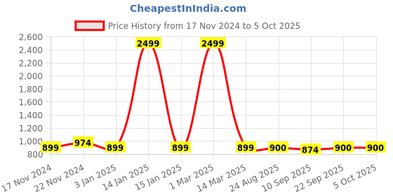 myntra.com ZEFFIT Men Lightweight Running Puffer Jacket zeffit Price History Graph from 17 Nov 2024 to 4 Oct 2025