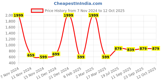 myntra.com ZEFFIT Men Long Sleeves Hooded Front-Open Hooded Sweatshirt zeffit Price History Graph from 7 Nov 2024 to 12 Oct 2025