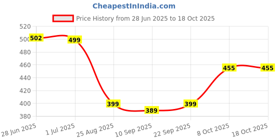 myntra.com ZEFFIT Men Mid-Rise Below Knee Regular Shorts zeffit Price History Graph from 28 Jun 2025 to 18 Oct 2025