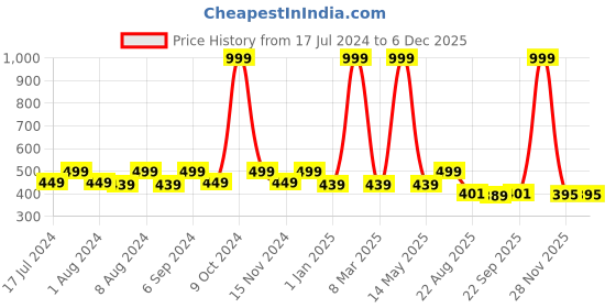myntra.com ZEFFIT Men Mid Rise Cotton Track Pant zeffit Price History Graph from 17 Jul 2024 to 5 Dec 2025