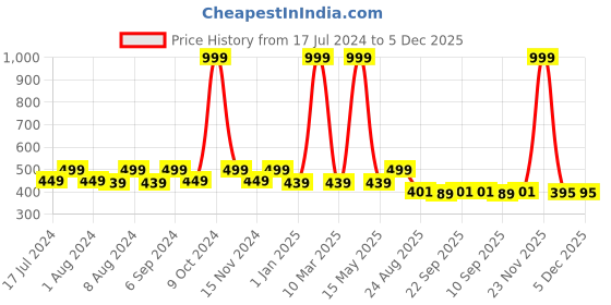 myntra.com ZEFFIT Men Mid Rise Cotton Track Pants zeffit Price History Graph from 17 Jul 2024 to 5 Dec 2025