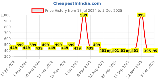 myntra.com ZEFFIT Men Mid Rise Cotton Track Pants zeffit Price History Graph from 17 Jul 2024 to 5 Dec 2025