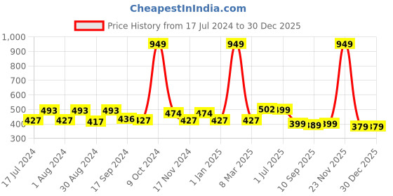 myntra.com ZEFFIT Men Mid-Rise Printed Cotton Outdoor Shorts zeffit Price History Graph from 17 Jul 2024 to 29 Dec 2025