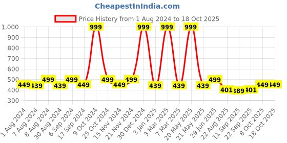 myntra.com ZEFFIT Men Mid Rise Track Pant zeffit Price History Graph from 1 Aug 2024 to 18 Oct 2025