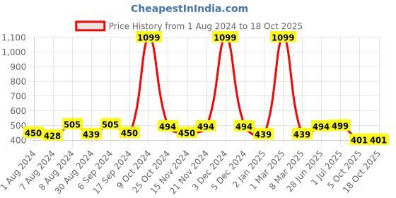 myntra.com ZEFFIT Men Mid-Rise Track Pant zeffit Price History Graph from 1 Aug 2024 to 17 Oct 2025