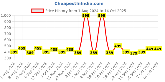 myntra.com ZEFFIT Men Mid-Rise Track Pants zeffit Price History Graph from 1 Aug 2024 to 13 Oct 2025
