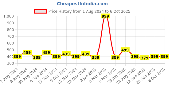 myntra.com ZEFFIT Men Mid Rise Track Pants zeffit Price History Graph from 1 Aug 2024 to 5 Oct 2025