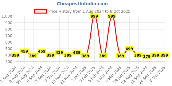 myntra.com ZEFFIT Men Mid Rise Track Pants zeffit Price History Graph from 1 Aug 2024 to 6 Oct 2025