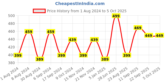 myntra.com ZEFFIT Men Mid Rise Track Pants zeffit Price History Graph from 1 Aug 2024 to 5 Oct 2025
