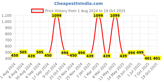 myntra.com ZEFFIT Men Mid-Rise Track Pants zeffit Price History Graph from 1 Aug 2024 to 17 Oct 2025
