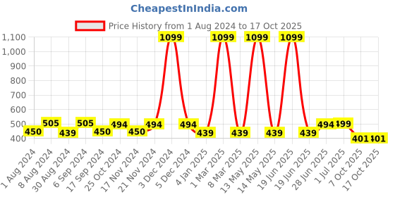 myntra.com ZEFFIT Men Mid Rise Track Pants zeffit Price History Graph from 1 Aug 2024 to 16 Oct 2025