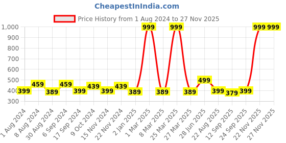 myntra.com ZEFFIT Men Mid-Rise Track Pants zeffit Price History Graph from 1 Aug 2024 to 25 Nov 2025