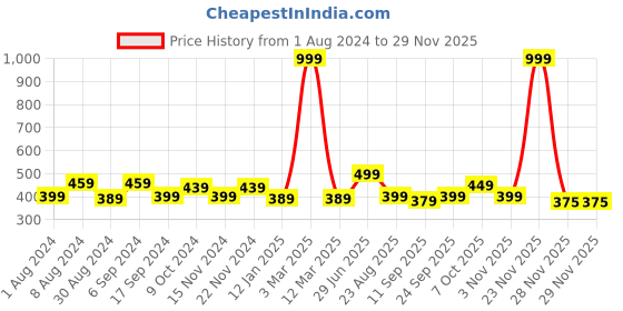 myntra.com ZEFFIT Men Mid Rise Track Pants zeffit Price History Graph from 1 Aug 2024 to 28 Nov 2025