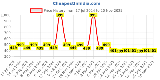 myntra.com ZEFFIT Men Mid Rise Track Pants zeffit Price History Graph from 17 Jul 2024 to 20 Nov 2025