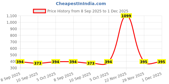 myntra.com ZEFFIT Men Mid Rise Track Pants zeffit Price History Graph from 8 Sep 2025 to 1 Dec 2025