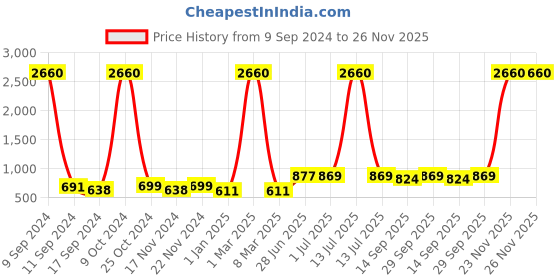 myntra.com ZEFFIT Men Pack Of 2 Mid-Rise Track Pant zeffit Price History Graph from 9 Sep 2024 to 25 Nov 2025