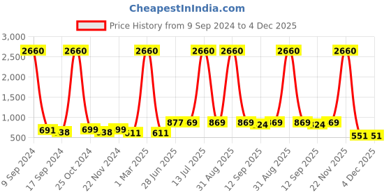 myntra.com ZEFFIT Men Pack Of 2 Mid-Rise Track Pants zeffit Price History Graph from 9 Sep 2024 to 4 Dec 2025
