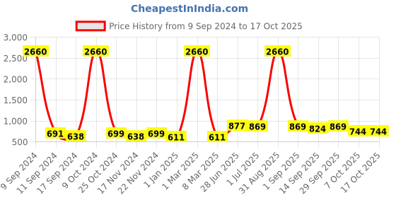 myntra.com ZEFFIT Men Pack Of 2 Mid-Rise Track Pants zeffit Price History Graph from 9 Sep 2024 to 15 Oct 2025