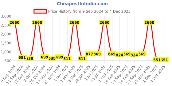 myntra.com ZEFFIT Men Pack Of 2 Mid Rise Track Pants zeffit Price History Graph from 9 Sep 2024 to 4 Dec 2025