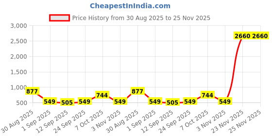 myntra.com ZEFFIT Men Pack Of 2 Mid Rise Track Pants zeffit Price History Graph from 30 Aug 2025 to 25 Nov 2025