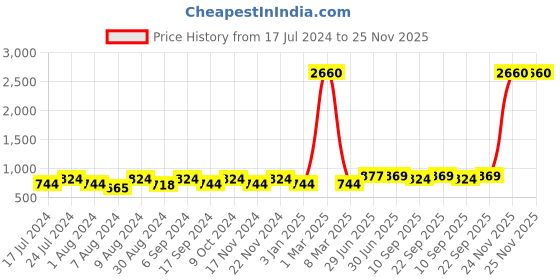 myntra.com ZEFFIT Men Pack Of 2 Printed Mid Rise Track Pants zeffit Price History Graph from 17 Jul 2024 to 25 Nov 2025