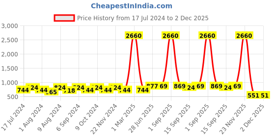 myntra.com ZEFFIT Men Pack Of 2 Printed Mid Rise Track Pants zeffit Price History Graph from 17 Jul 2024 to 1 Dec 2025