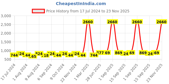 myntra.com ZEFFIT Men Pack Of 2 Printed Mid Rise Track Pants zeffit Price History Graph from 17 Jul 2024 to 23 Nov 2025