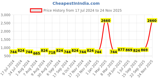 myntra.com ZEFFIT Men Pack Of 2 Printed Mid Rise Track Pants zeffit Price History Graph from 17 Jul 2024 to 24 Nov 2025
