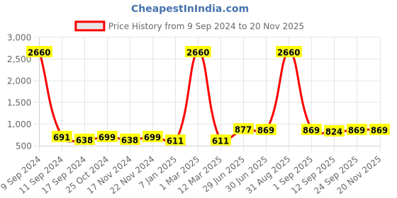 myntra.com ZEFFIT Men Pack Of 2 Printed Mid Rise Track Pants zeffit Price History Graph from 9 Sep 2024 to 19 Nov 2025