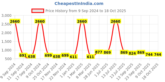 myntra.com ZEFFIT Men Pack Of 2 Printed Mid-Rise Track Pants zeffit Price History Graph from 9 Sep 2024 to 18 Oct 2025