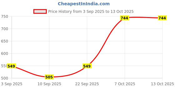 myntra.com ZEFFIT Men Pack Of 2 Printed Mid Rise Track Pants zeffit Price History Graph from 3 Sep 2025 to 13 Oct 2025